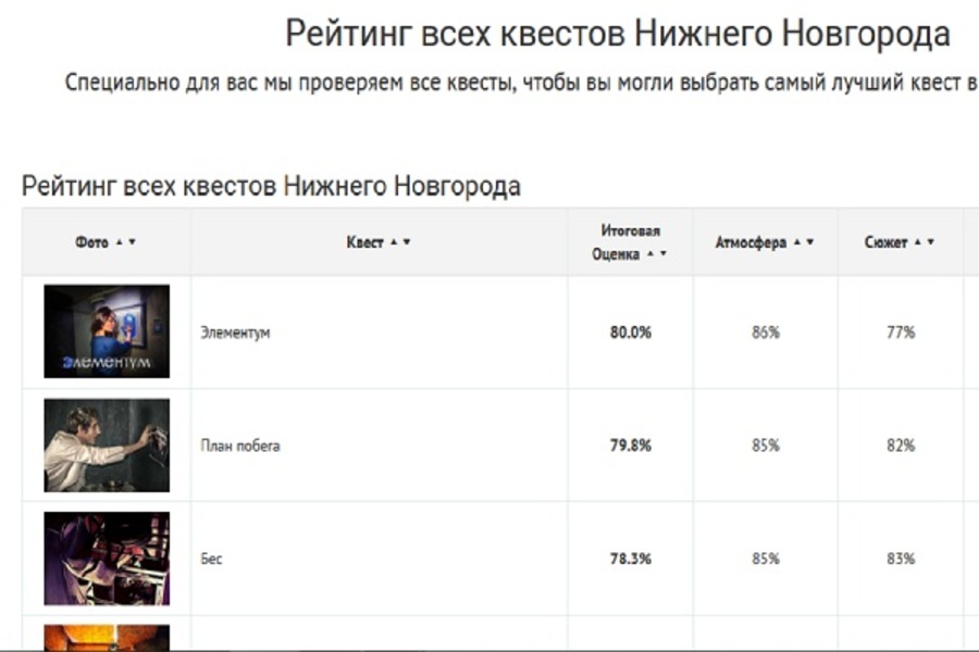 Обновление Топ-рейтинга квестов Нижнего Новгорода!